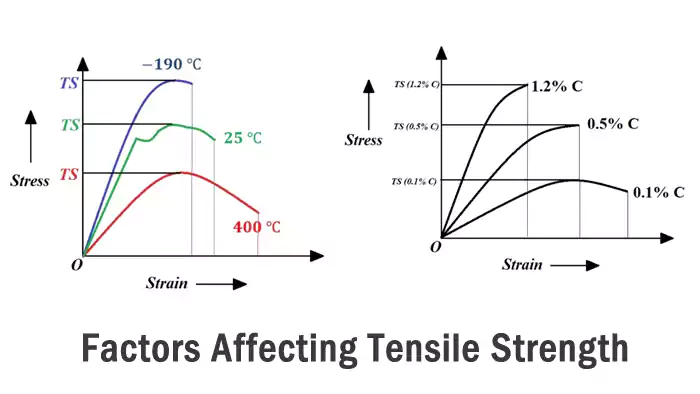 Infographic showing various factors influencing a material's tensile strength