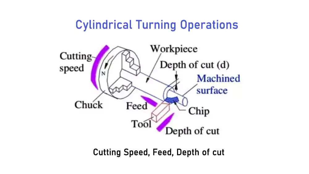 A diagram illustrating spindle speed, feed rate, and depth of cut.