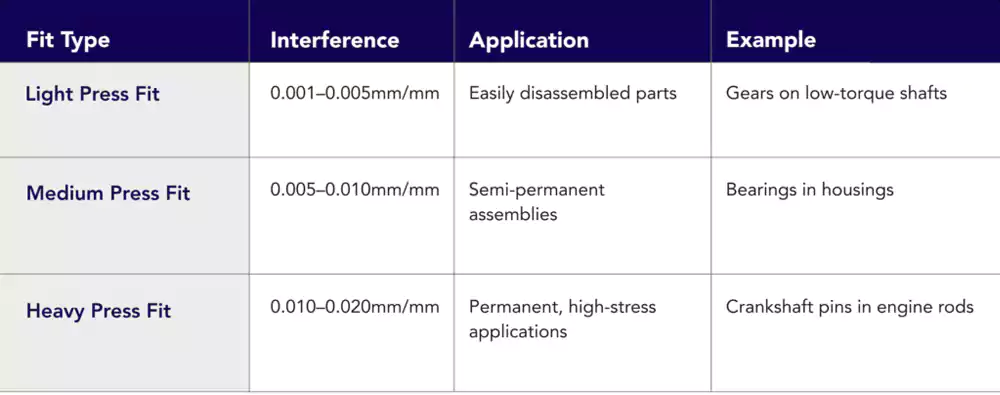 An infographic showing the spectrum of press fits from light drive fits to heavy shrink fits