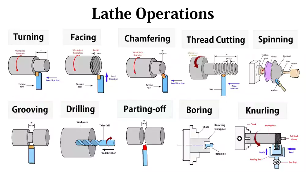 A collage showing different turning operations like facing, grooving, and threading.