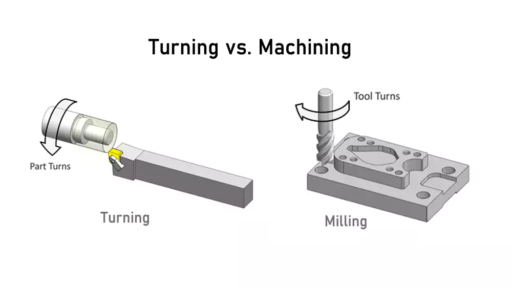 An image contrasting a rotating workpiece (turning) with a rotating tool (milling).