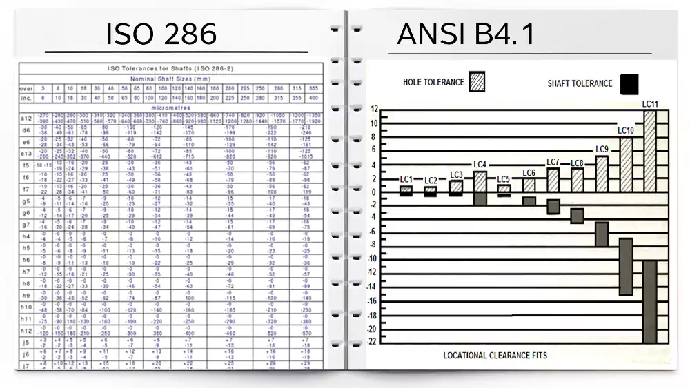 An image showing excerpts from an ISO 286 tolerance chart and an ANSI B4.1 fit table