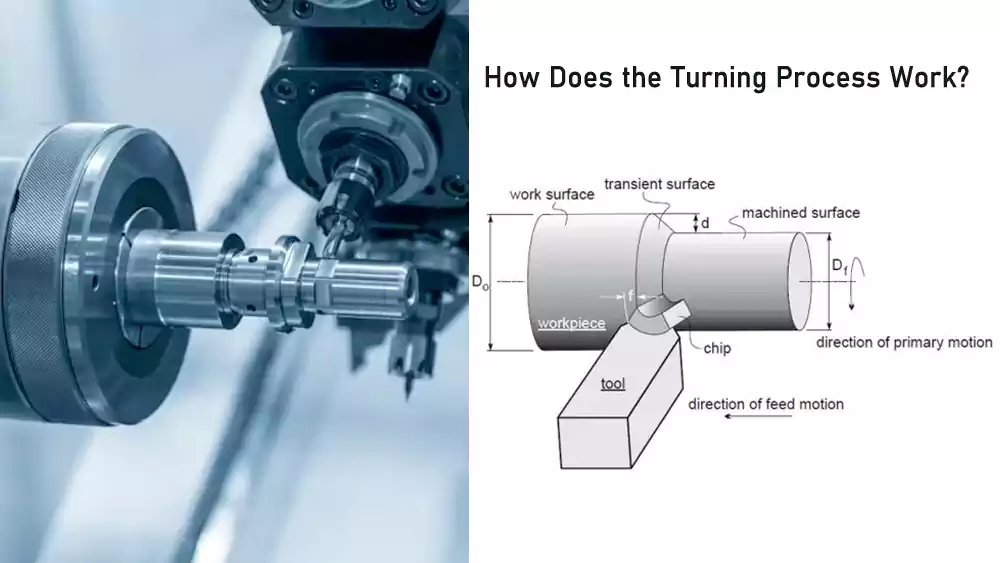 Diagram showing a workpiece rotating and a cutting tool removing material.