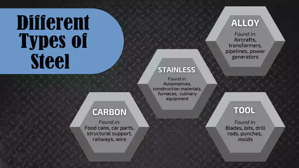 A comparison table showing the properties of Carbon Steel, Alloy Steel, Stainless Steel, and Tool Steel